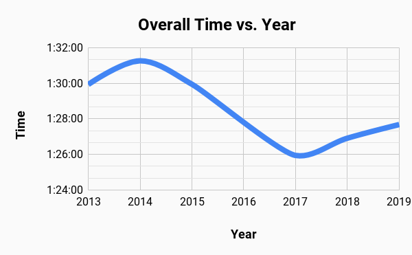 Overall finish time by year