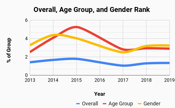 Overall finish time by year versus other runners