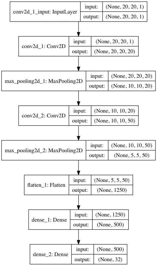 Neural network model